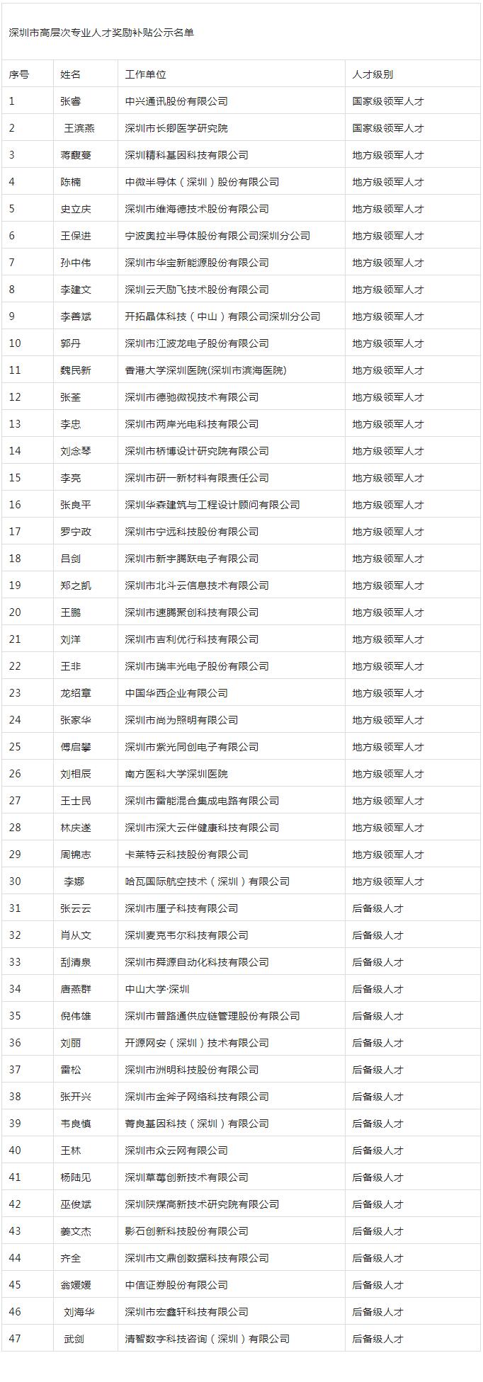 深圳市高层次人才奖励补贴拟发放人员名单公示公告(2022年8月批次)