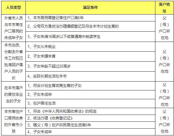 上海落户新政策_上海集体户口孩子落户新政_上海媳妇落户新政