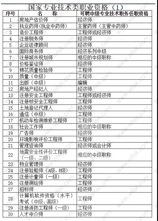 2020上海居转户中级职称目录