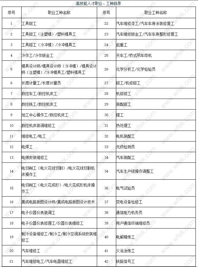 2020上海居转户高级职称目录