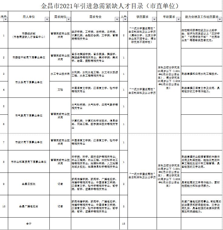 2022年深圳紧缺急需人才引进公告_2014天水急需紧缺人才引进报名_2016引进高层次急需紧缺人才公告