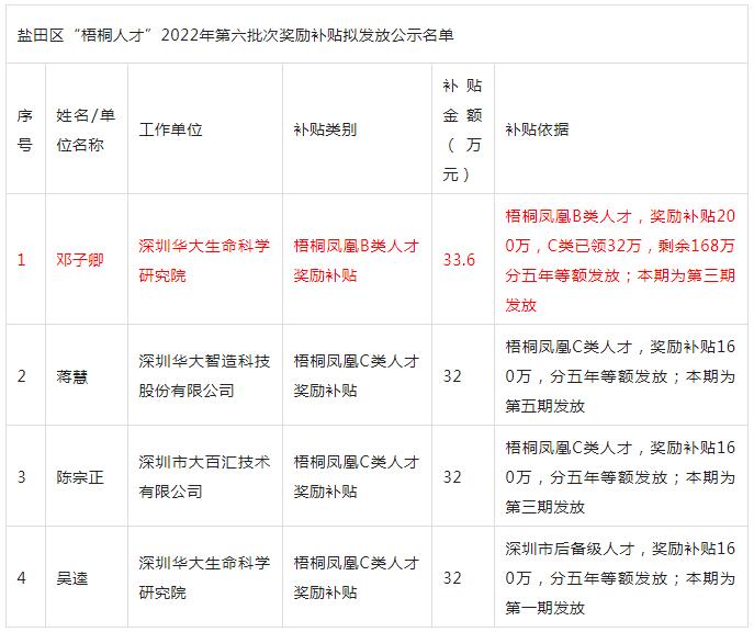 深圳“梧桐人才”2022年第六批次奖励补贴拟发放名单公示(附：深圳人才引进申报系统)