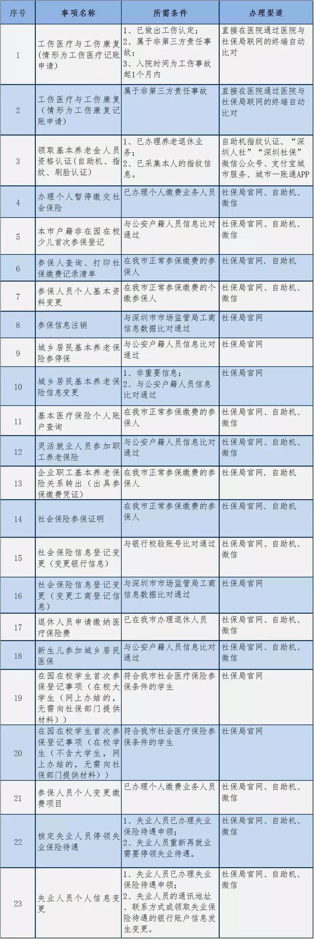 深圳23项社保业务可“秒批”办理！具体事项看这里