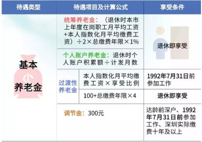 深圳社保养老金领取标准(深圳养老金每月基本领多少)