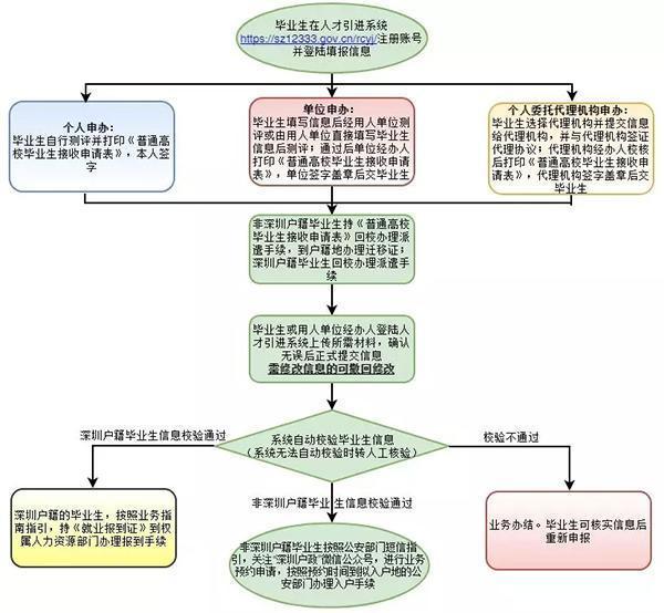 深圳放大招开始抢人：应届生入户深圳秒批，北上广彻底凉了！