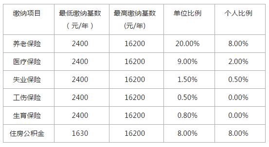五险一金 社保_社保哪五险_社保五险合一软件下载