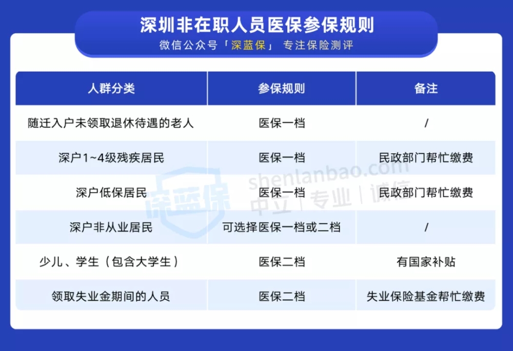 自费社保太坑了亏大了（自费买一档还是二档好）