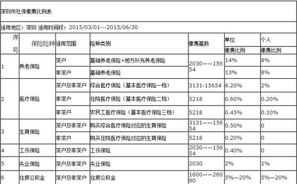 深圳社保缴费基数公布 深圳市社保缴费比例表