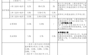 深圳最新社保缴费比例及缴费基数表公布啦！