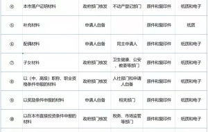上海居转户从准备材料-申报办理-迁移落户，注意这些问题才能避免“补充材料、重新审核”