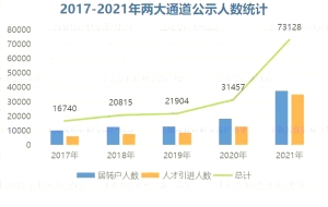 历年上海嘉定落户指标、居转户通过率及排队问