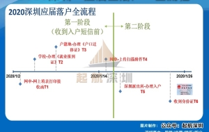 2020深圳应届生落户步骤与时间
