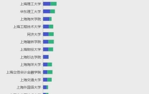 上海近30所高校历年应届生就业数据大盘点