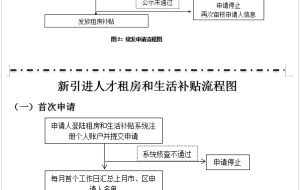 毕业深圳租房补贴申请