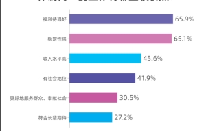 受访应届生择业 首要考虑因素是行业前景