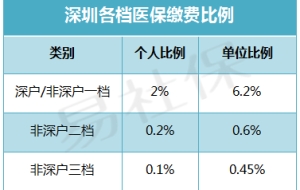 深圳医保报销比例及最高额度