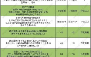 2021年上海居转户新政策实行，落户激励条件有这些！