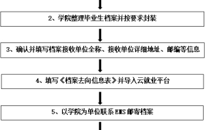 应届毕业生档案转寄流程
