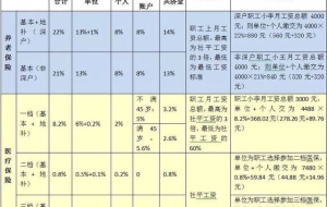 2018年深圳社保缴费比例及缴费基数表来了！该交多少钱终于懂了！