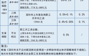 深圳医保缴费基数有变！医保改档限时申请，错过等一年