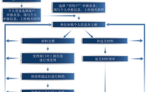 2022上海居转户政策细则详解 办落户老师