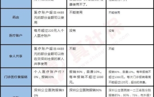 深圳医疗保险一档二档三档多少钱(深圳社保一档二档三档的区别与费用)